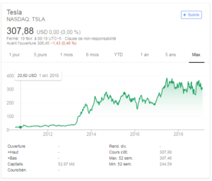 valeur-boursiere-nasdaq-100-tesla